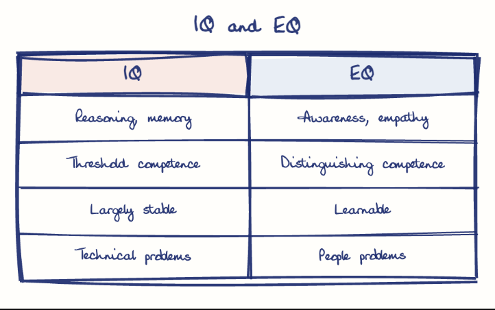 Hand-drawn diagram: IQ and EQ. IQ and EQ. Comparison of IQ and EQ