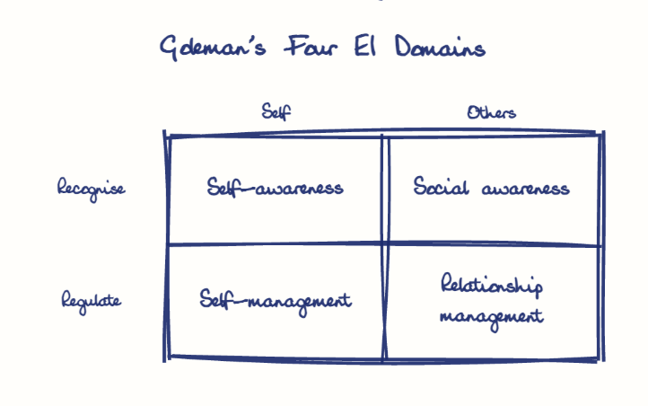 Hand-drawn diagram: Goleman's Four EI Domains. Goleman's Four EI Domains. Diagram (matrix): Goleman's Four EI Domains; Self; Others; Recognise; Regulate; Self-awareness; Social awareness; Self-management; Relationship management