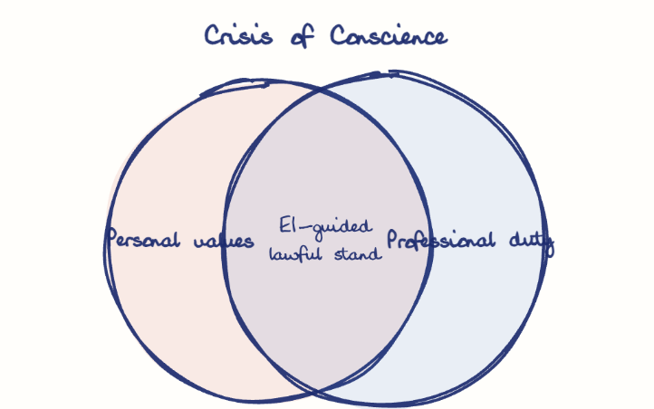 Hand-drawn diagram: Crisis of Conscience. Crisis of Conscience. Venn diagram: Personal values, Professional duty; overlap: EI-guided lawful stand