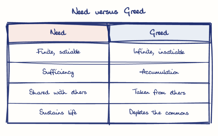 Hand-drawn diagram: Need versus Greed. Need versus Greed. Comparison of Need and Greed