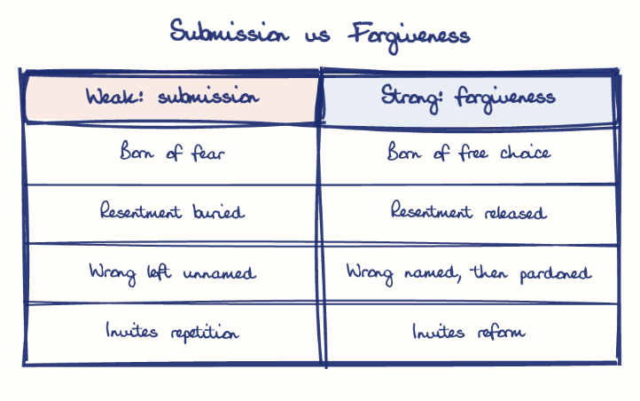 Hand-drawn diagram: Submission vs Forgiveness. Submission vs Forgiveness. Comparison of Weak: submission and Strong: forgiveness