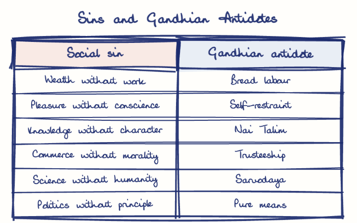 Hand-drawn diagram: Sins and Gandhian Antidotes. Sins and Gandhian Antidotes. Comparison of Social sin and Gandhian antidote