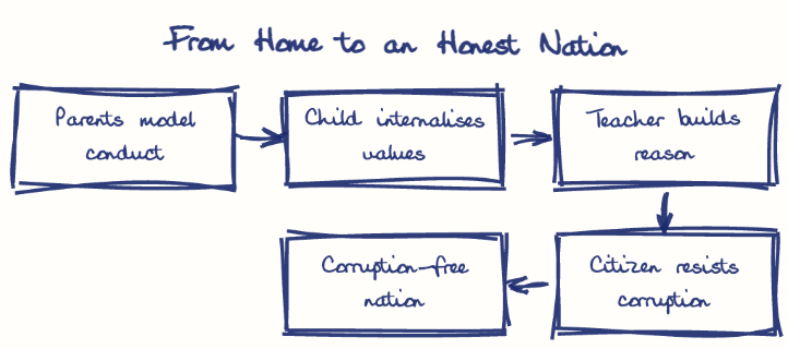 Hand-drawn diagram: From Home to an Honest Nation. From Home to an Honest Nation. Flow: Parents model conduct → Child internalises values → Teacher builds reason → Citizen resists corruption → Corruption-free nation