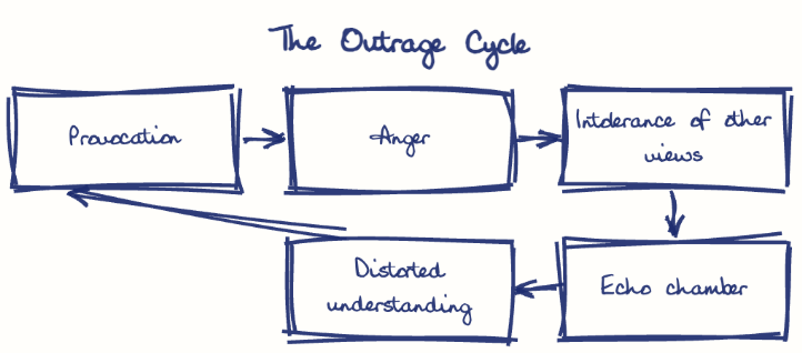 Hand-drawn diagram: The Outrage Cycle. The Outrage Cycle. Flow: Provocation → Anger → Intolerance of other views → Echo chamber → Distorted understanding → (back to start)