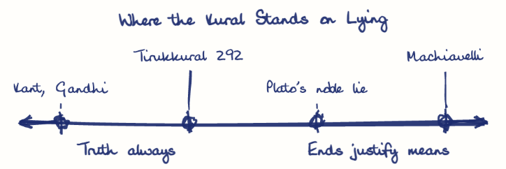 Hand-drawn diagram: Where the Kural Stands on Lying. Where the Kural Stands on Lying. Diagram (spectrum): Where the Kural Stands on Lying; Truth always; Ends justify means; Kant, Gandhi; Tirukkural 292; Plato's noble lie; Machiavelli