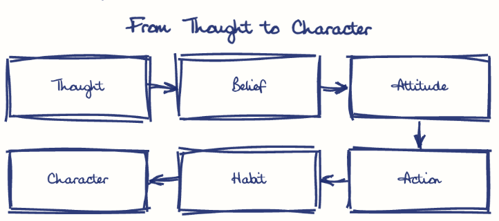 Hand-drawn diagram: From Thought to Character. From Thought to Character. Flow: Thought → Belief → Attitude → Action → Habit → Character