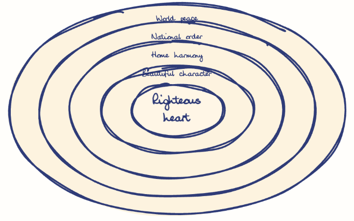 Hand-drawn diagram: Ripple of Righteousness. Concentric rings, outer to inner: World peace, National order, Home harmony, Beautiful character, Righteous heart