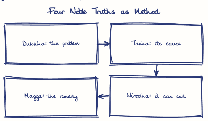 Hand-drawn diagram: Four Noble Truths as Method. Four Noble Truths as Method. Flow: Dukkha: the problem → Tanha: its cause → Nirodha: it can end → Magga: the remedy