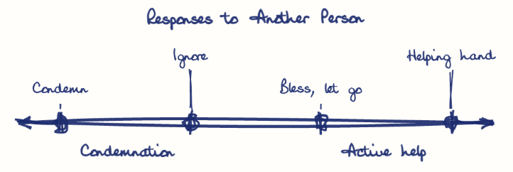 Hand-drawn diagram: Responses to Another Person. Responses to Another Person. Diagram (spectrum): Responses to Another Person; Condemnation; Active help; Condemn; Ignore; Bless, let go; Helping hand