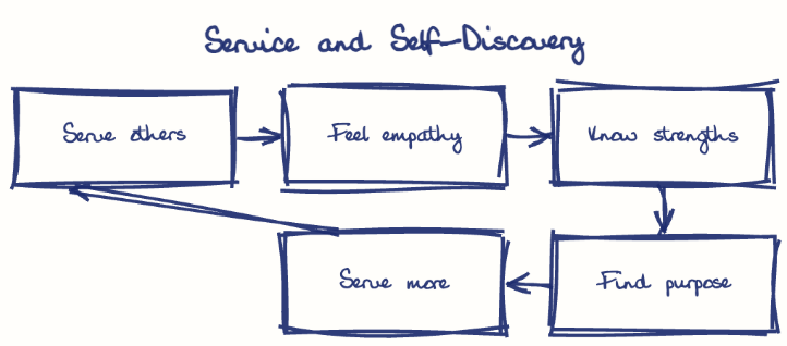 Hand-drawn diagram: Service and Self-Discovery. Service and Self-Discovery. Flow: Serve others → Feel empathy → Know strengths → Find purpose → Serve more → (back to start)