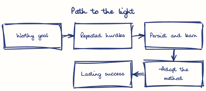 Hand-drawn diagram: Path to the light. Path to the light. Flow: Worthy goal → Repeated hurdles → Persist and learn → Adapt the method → Lasting success