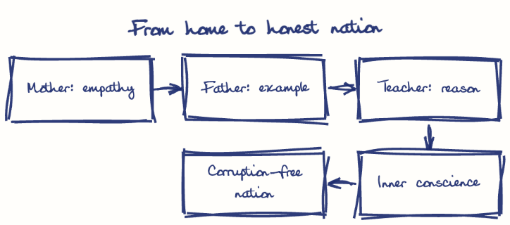 Hand-drawn diagram: From home to honest nation. From home to honest nation. Flow: Mother: empathy → Father: example → Teacher: reason → Inner conscience → Corruption-free nation