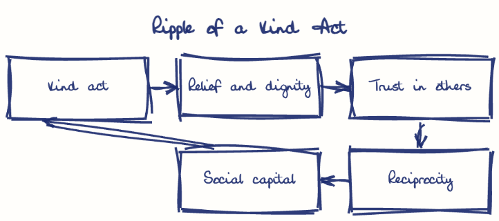 Hand-drawn diagram: Ripple of a Kind Act. Ripple of a Kind Act. Flow: Kind act → Relief and dignity → Trust in others → Reciprocity → Social capital → (back to start)