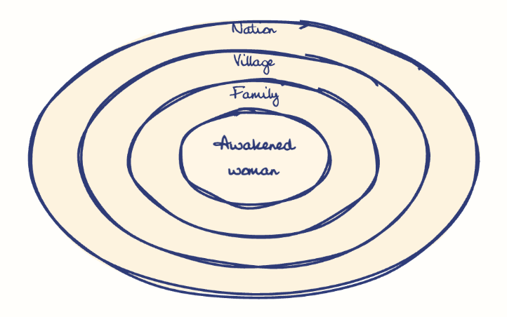 Hand-drawn diagram: Ripple of awakening. Concentric rings, outer to inner: Nation, Village, Family, Awakened woman