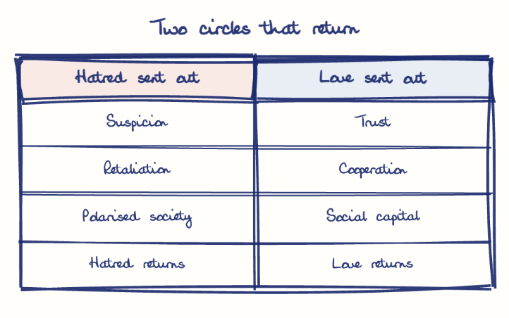 Hand-drawn diagram: Two circles that return. Two circles that return. Comparison of Hatred sent out and Love sent out