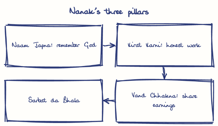 Hand-drawn diagram: Nanak's three pillars. Nanak's three pillars. Flow: Naam Japna: remember God → Kirat Karni: honest work → Vand Chhakna: share earnings → Sarbat da Bhala