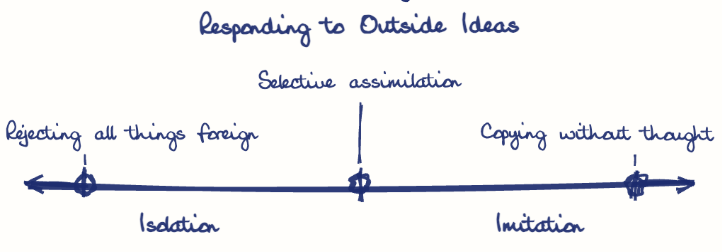 Hand-drawn diagram: Responding to Outside Ideas. Responding to Outside Ideas. Diagram (spectrum): Responding to Outside Ideas; Isolation; Imitation; Rejecting all things foreign; Selective assimilation; Copying without thought