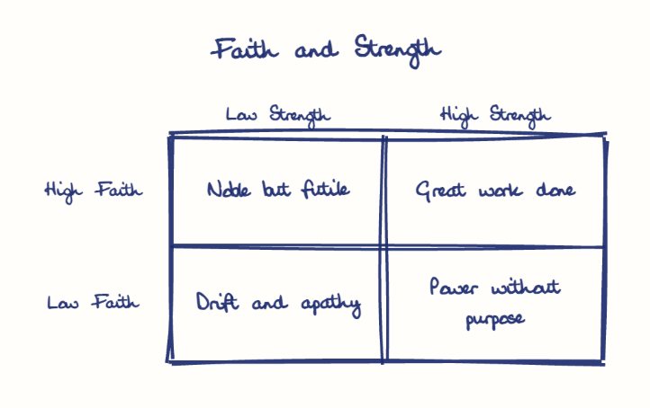 Hand-drawn diagram: Faith and Strength. Faith and Strength. Diagram (matrix): Faith and Strength; Low Strength; High Strength; High Faith; Low Faith; Noble but futile; Great work done; Drift and apathy; Power without purpose