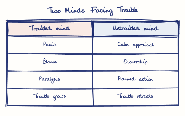 Hand-drawn diagram: Two Minds Facing Trouble. Two Minds Facing Trouble. Comparison of Troubled mind and Untroubled mind