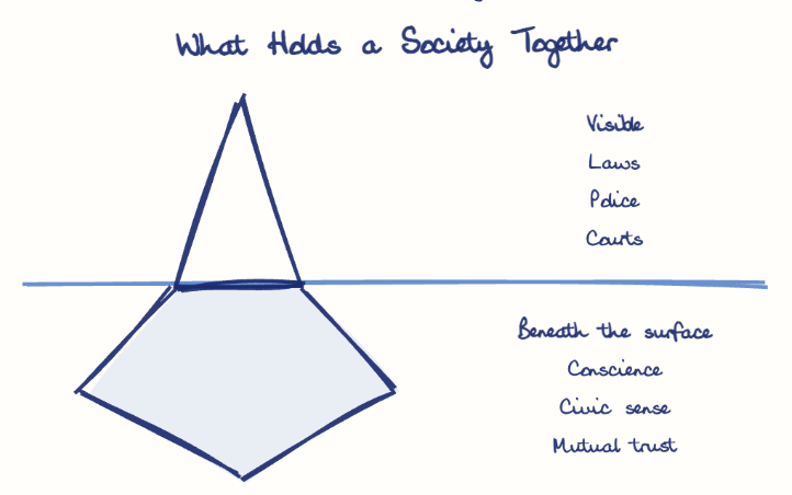 Hand-drawn diagram: What Holds a Society Together. What Holds a Society Together. Diagram (iceberg): What Holds a Society Together; Laws; Police; Courts; Conscience; Civic sense; Mutual trust