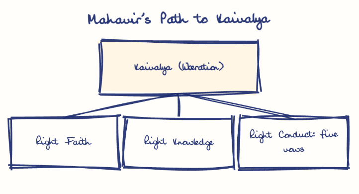 Hand-drawn diagram: Mahavir's Path to Kaivalya. Mahavir's Path to Kaivalya. Diagram (tree): Mahavir's Path to Kaivalya; Kaivalya (liberation); Right Faith; Right Knowledge; Right Conduct: five vows