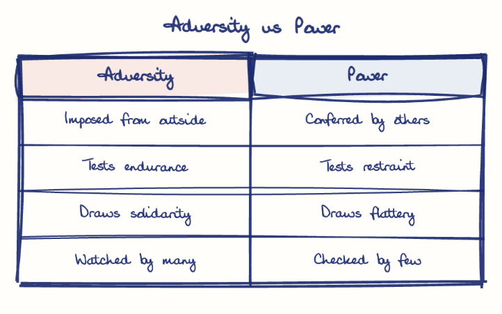 Hand-drawn diagram: Adversity vs Power. Adversity vs Power. Comparison of Adversity and Power