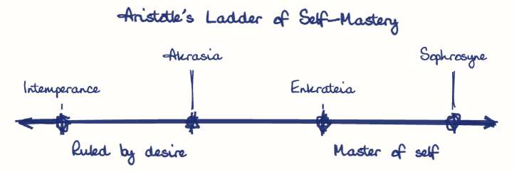 Hand-drawn diagram: Aristotle's Ladder of Self-Mastery. Aristotle's Ladder of Self-Mastery. Diagram (spectrum): Aristotle's Ladder of Self-Mastery; Ruled by desire; Master of self; Intemperance; Akrasia; Enkrateia; Sophrosyne