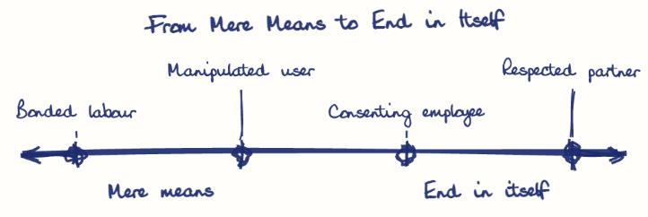 Hand-drawn diagram: From Mere Means to End in Itself. From Mere Means to End in Itself. Diagram (spectrum): From Mere Means to End in Itself; Mere means; End in itself; Bonded labour; Manipulated user; Consenting employee; Respected partner