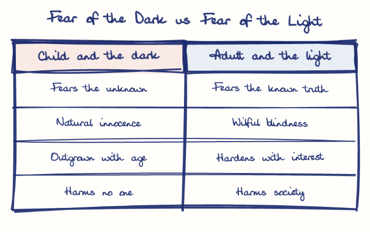 Hand-drawn diagram: Fear of the Dark vs Fear of the Light. Fear of the Dark vs Fear of the Light. Comparison of Child and the dark and Adult and the light