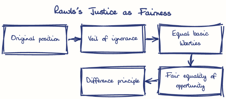 Hand-drawn diagram: Rawls's Justice as Fairness. Rawls's Justice as Fairness. Flow: Original position → Veil of ignorance → Equal basic liberties → Fair equality of opportunity → Difference principle