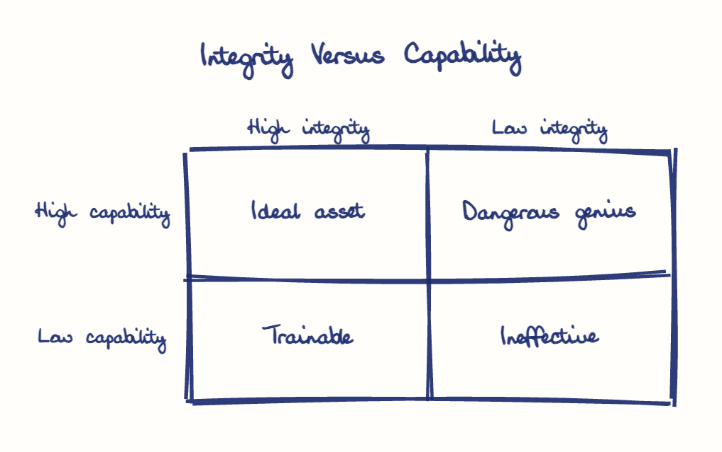 Hand-drawn diagram: Integrity Versus Capability. Integrity Versus Capability. Diagram (matrix): Integrity Versus Capability; High integrity; Low integrity; High capability; Low capability; Ideal asset; Dangerous genius; Trainable; Ineffective