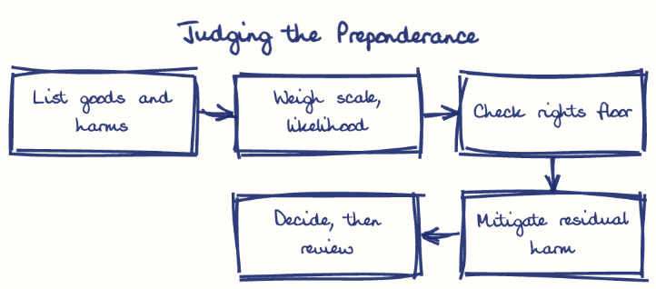 Hand-drawn diagram: Judging the Preponderance. Judging the Preponderance. Flow: List goods and harms → Weigh scale, likelihood → Check rights floor → Mitigate residual harm → Decide, then review
