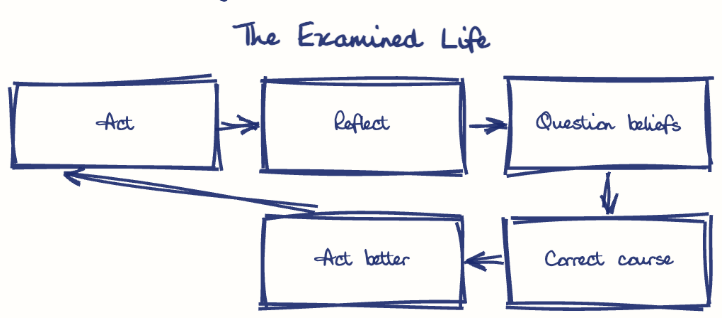 Hand-drawn diagram: The Examined Life. The Examined Life. Flow: Act → Reflect → Question beliefs → Correct course → Act better → (back to start)