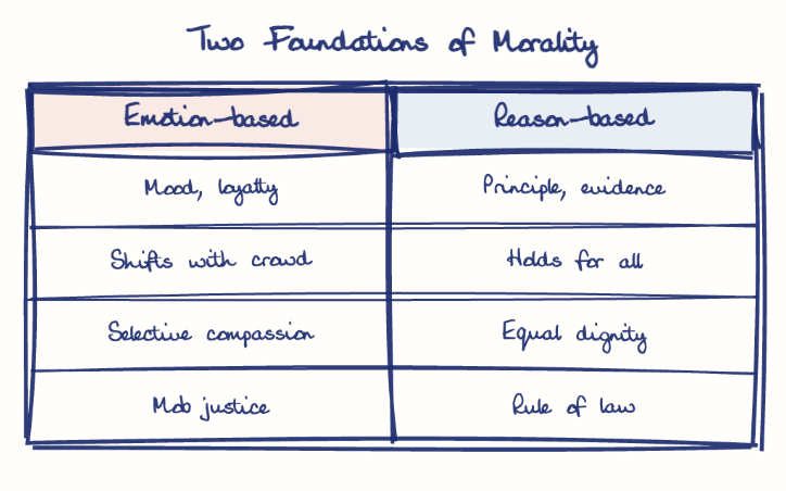 Hand-drawn diagram: Two Foundations of Morality. Two Foundations of Morality. Comparison of Emotion-based and Reason-based