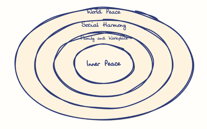 Hand-drawn diagram: Peace Ripples Outward. Concentric rings, outer to inner: World Peace, Social Harmony, Family and Workplace, Inner Peace