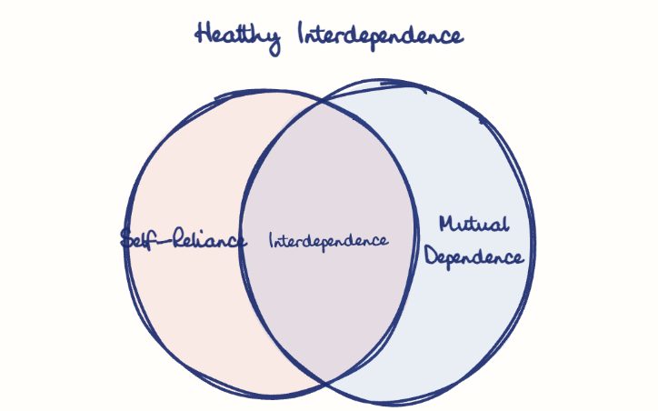 Hand-drawn diagram: Healthy Interdependence. Healthy Interdependence. Venn diagram: Self-Reliance, Mutual Dependence; overlap: Interdependence