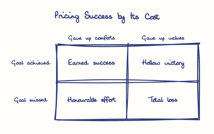 Hand-drawn diagram: Pricing Success by Its Cost. Pricing Success by Its Cost. Diagram (matrix): Pricing Success by Its Cost; Gave up comforts; Gave up values; Goal achieved; Goal missed; Earned success; Hollow victory; Honourable effort; Total loss