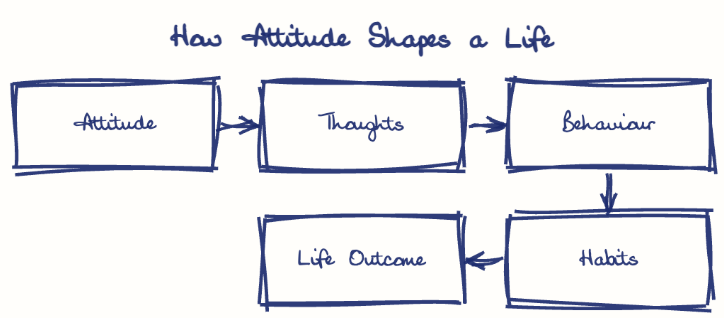Hand-drawn diagram: How Attitude Shapes a Life. How Attitude Shapes a Life. Flow: Attitude → Thoughts → Behaviour → Habits → Life Outcome