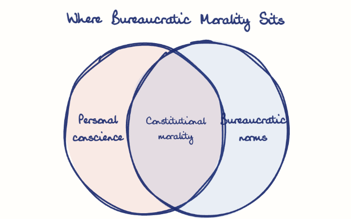Hand-drawn diagram: Where Bureaucratic Morality Sits. Where Bureaucratic Morality Sits. Venn diagram: Personal conscience, Bureaucratic norms; overlap: Constitutional morality