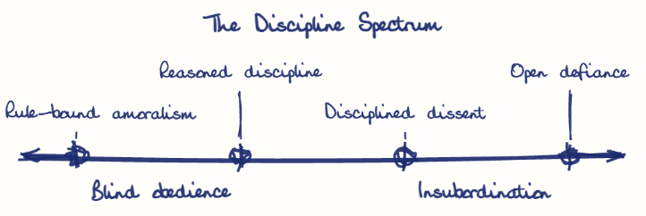 Hand-drawn diagram: The Discipline Spectrum. The Discipline Spectrum. Diagram (spectrum): The Discipline Spectrum; Blind obedience; Insubordination; Rule-bound amoralism; Reasoned discipline; Disciplined dissent; Open defiance