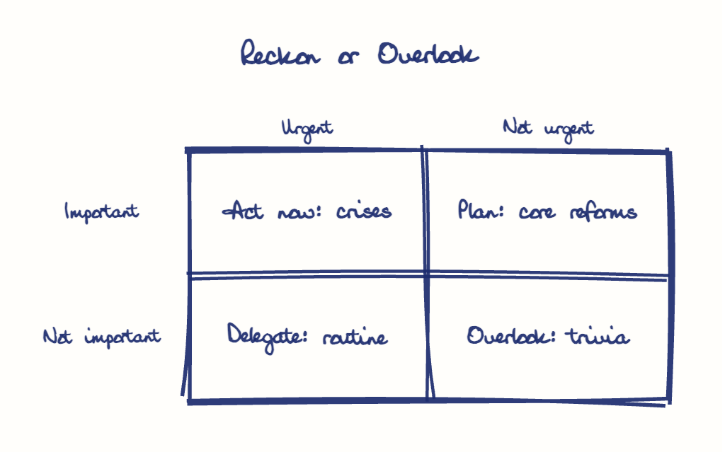 Hand-drawn diagram: Reckon or Overlook. Reckon or Overlook. Diagram (matrix): Reckon or Overlook; Urgent; Not urgent; Important; Not important; Act now: crises; Plan: core reforms; Delegate: routine; Overlook: trivia