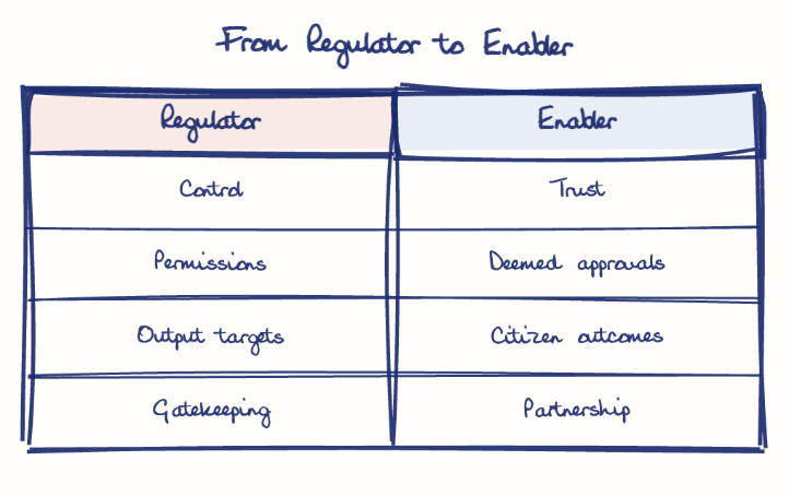 Hand-drawn diagram: From Regulator to Enabler. From Regulator to Enabler. Comparison of Regulator and Enabler