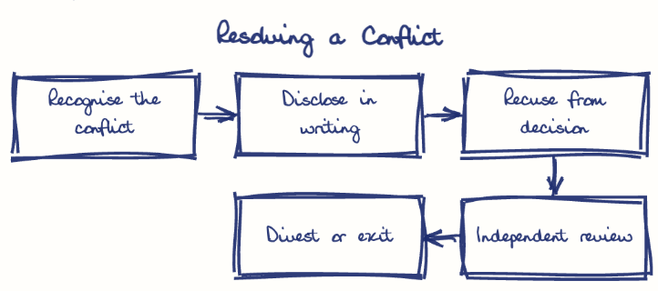 Hand-drawn diagram: Resolving a Conflict. Resolving a Conflict. Flow: Recognise the conflict → Disclose in writing → Recuse from decision → Independent review → Divest or exit