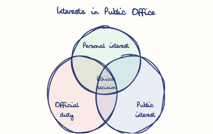 Hand-drawn diagram: Interests in Public Office. Interests in Public Office. Venn diagram: Official duty, Public interest, Personal interest; overlap: Ethical decision