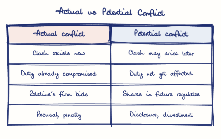 Hand-drawn diagram: Actual vs Potential Conflict. Actual vs Potential Conflict. Comparison of Actual conflict and Potential conflict