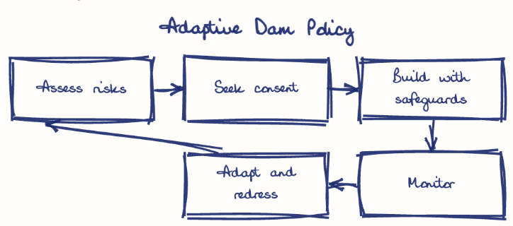 Hand-drawn diagram: Adaptive Dam Policy. Adaptive Dam Policy. Flow: Assess risks → Seek consent → Build with safeguards → Monitor → Adapt and redress → (back to start)