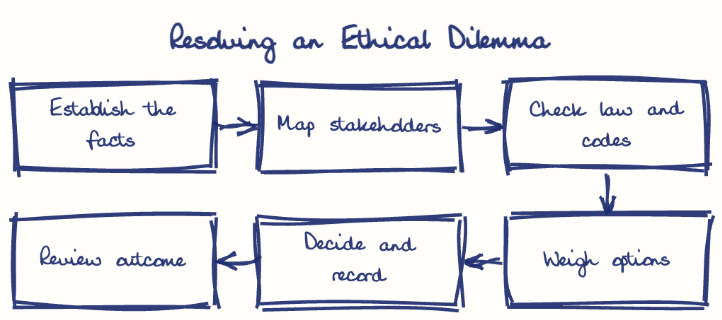 Hand-drawn diagram: Resolving an Ethical Dilemma. Resolving an Ethical Dilemma. Flow: Establish the facts → Map stakeholders → Check law and codes → Weigh options → Decide and record → Review outcome