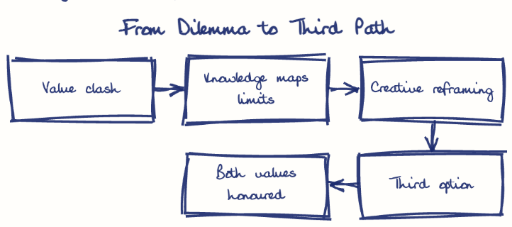 Hand-drawn diagram: From Dilemma to Third Path. From Dilemma to Third Path. Flow: Value clash → Knowledge maps limits → Creative reframing → Third option → Both values honoured