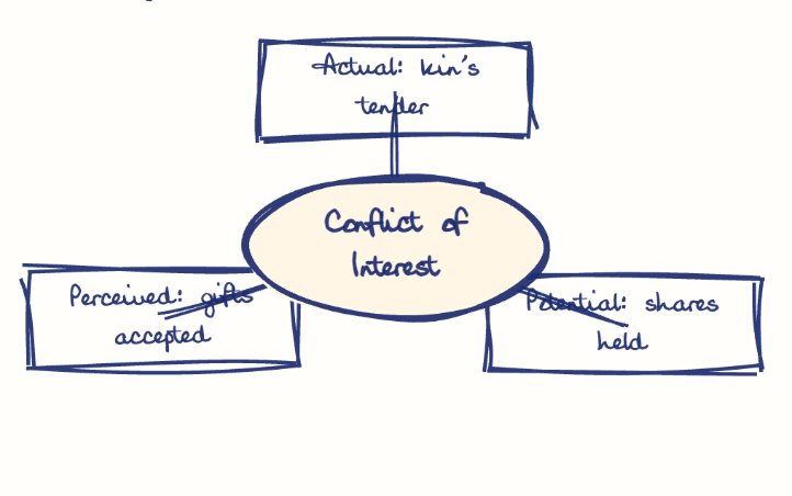 Hand-drawn diagram: Conflict of Interest. Mind map. Conflict of Interest: Actual: kin's tender; Potential: shares held; Perceived: gifts accepted