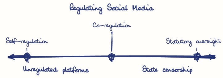 Hand-drawn diagram: Regulating Social Media. Regulating Social Media. Diagram (spectrum): Regulating Social Media; Unregulated platforms; State censorship; Self-regulation; Co-regulation; Statutory oversight